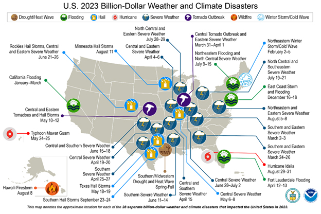 Map of the U.S. showing the locations and types of 28 billion-dollar weather and climate disasters in 2023, including hurricanes, flooding, tornadoes, severe storms, hail, wildfires, droughts, and winter storms. The disasters impacted various regions across the country, such as Hawaii, Guam, and multiple states. Key events include Hurricane Idalia, Typhoon Mawar, and Central U.S. severe weather. Icons represent different disaster types, color-coded for quick identification.